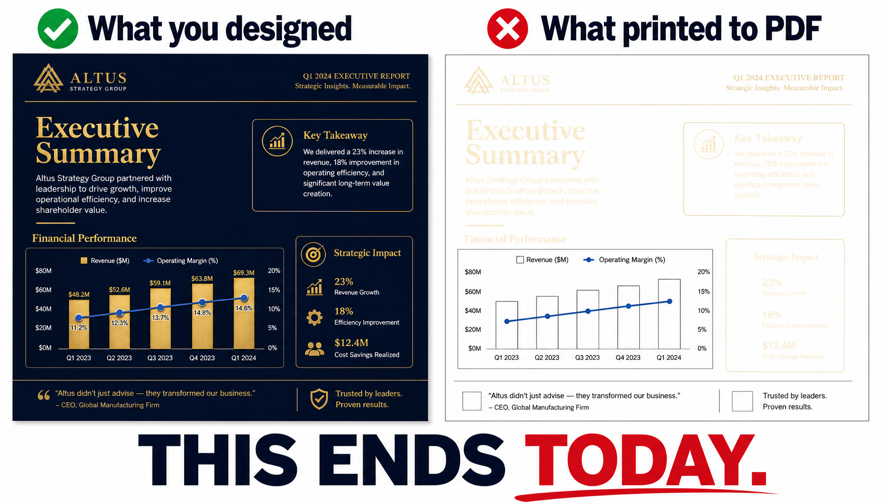 Before/after: a dark navy and gold executive report next to a broken white PDF export with invisible text. Caption: "This ends today."