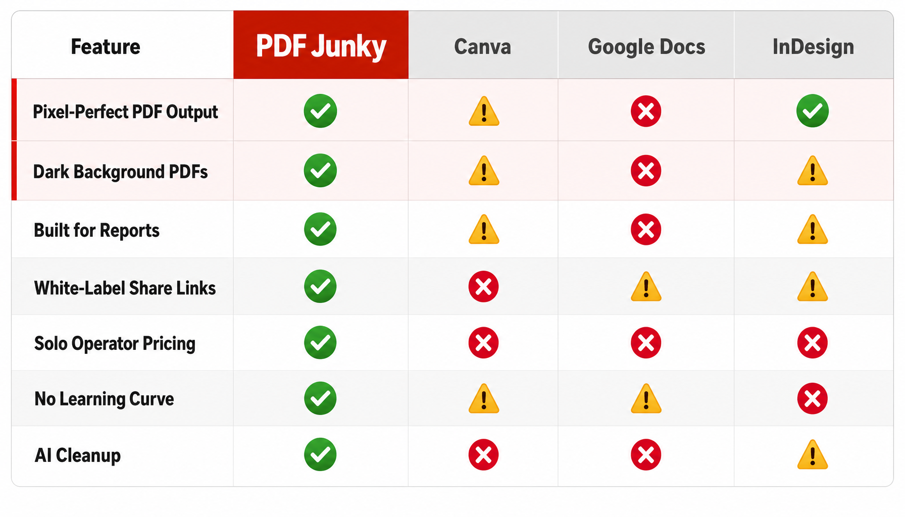 Comparison table: PDF Junky vs Canva, Google Docs, and InDesign across pixel-perfect PDF output, dark background PDFs, built for reports, white-label share links, solo operator pricing, no learning curve, and AI cleanup.