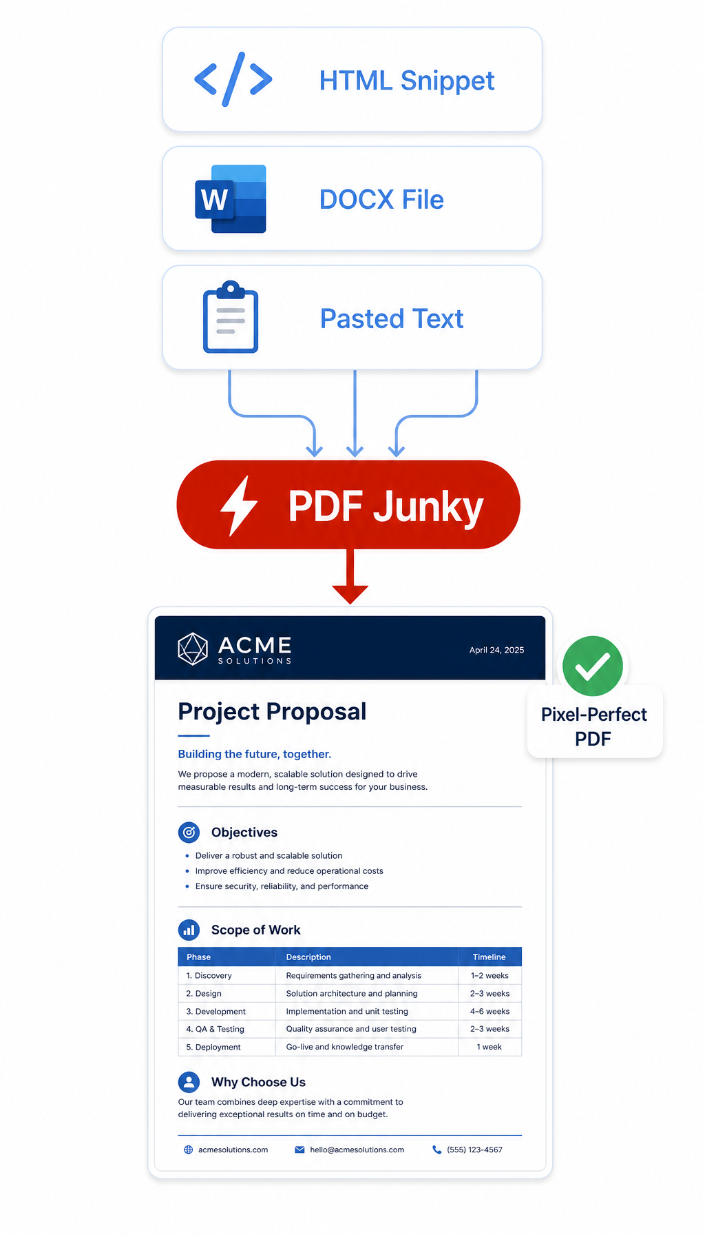 Funnel diagram: HTML snippet, DOCX file, and pasted text flow into PDF Junky and out as a pixel-perfect branded PDF proposal.